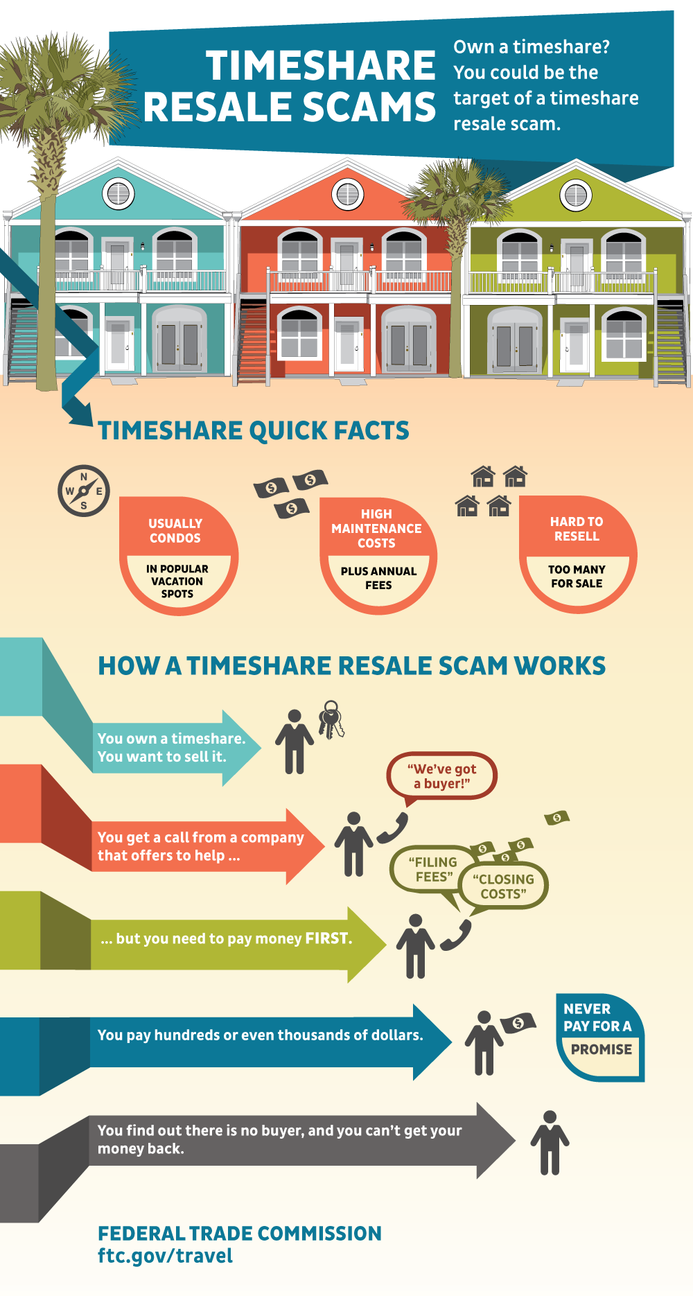 Timeshare Resale Scams